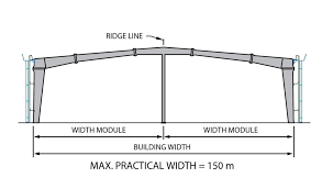 Multi-Span (MS) Frame